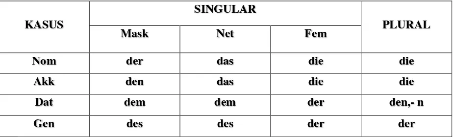 Tabel 1Definit Artikel Nomina Bahasa Jerman