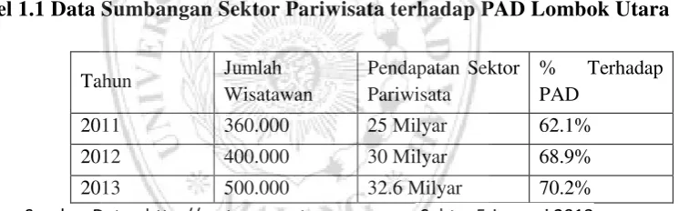 Tabel 1.1 Data Sumbangan Sektor Pariwisata terhadap PAD Lombok Utara 