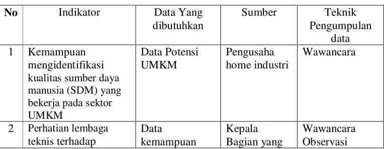Tabel 1.1 IDENTIFIKASI KEBUTUHAN DATA 