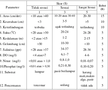 Tabel 2. Matriks kesesuaian lahan (perairan) untuk budidaya rumput laut  (Eucheuma sp.) dengan metode rakit apung