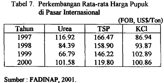 Tabel 7. Perkembangan Rata-rata Harga Pupuk 