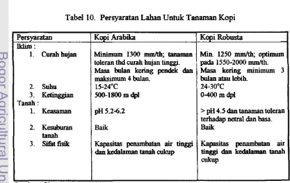 Tabel 10. Persyaratan Lahan Untuk Tanaman Kopi 