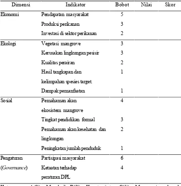 Tabel 2. Model Tabel Indikator Pembangunan Berkelanjutan Sumberdaya Ekosistem Mangrove  