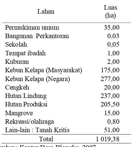 Tabel 3. Penggunaan Lahan Daratan di Desa Blongko 