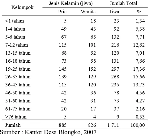 Gambar 4. Perkembangan Jumlah Penduduk Desa Blongko  
