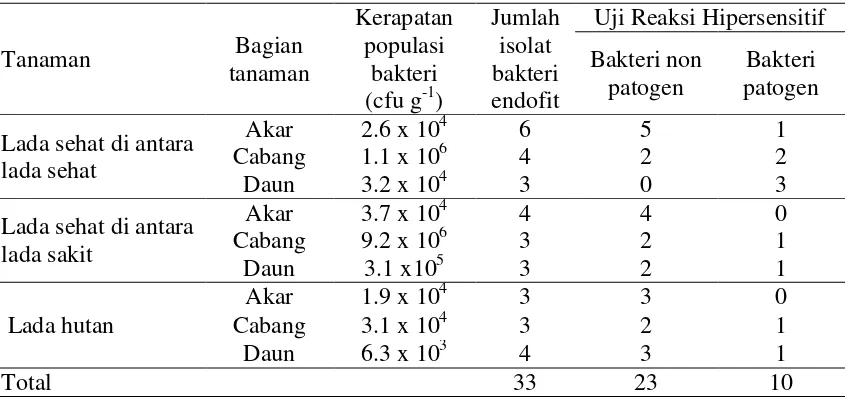 Tabel 1  Kerapatan populasi bakteri dan jumlah isolat bakteri endofit dari tanaman lada 
