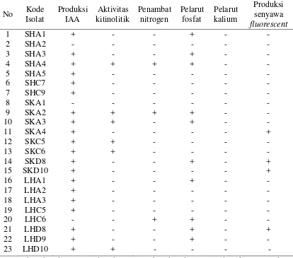 Tabel 3  Karakteristik fisiologi isolat bakteri endofit asal tanaman lada 