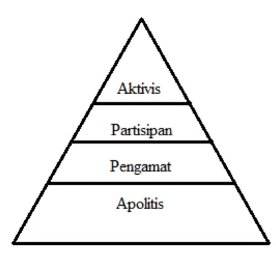 Gambar 2.1 Piramida Partisipasi Politik 