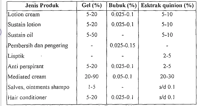 Tabel 2. Dosis lidah buaya yang dianjurkan dalam kosmetika 