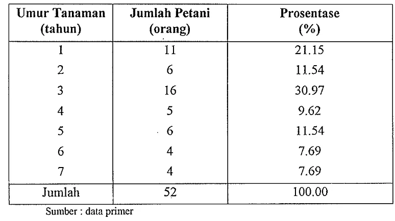 Tabel 8. Jumlall petani lidah buaya menurut umur tanaman yang diusahakan di Kecamatan Pontianak Utara tahun 2001 