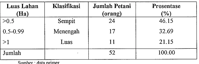 Tabel 9. Klasifikasi petani lidah buaya berdasarkan luas garapan dan 