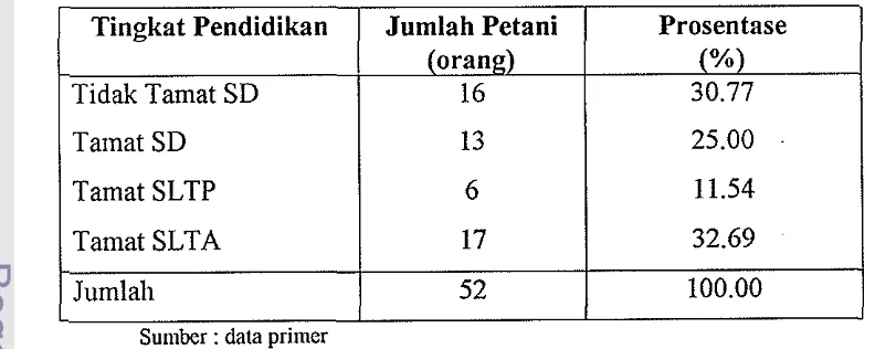 Tabel 11. Klasifikasi petani lidah buaya berdasarkan pendidikan di Kecamatan Pontianak Utara tahun 2001 