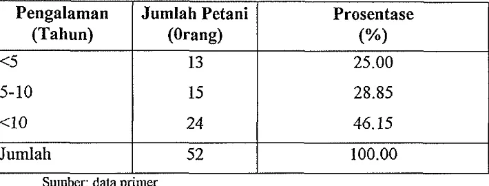 Tabel 12. Klasifikasi petani lidah buaya berdasarkan pengalaman di Kecamatan Pontianak Utara tahun 2001 