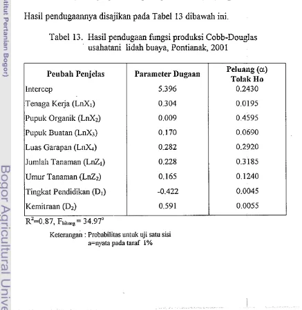 Tabel 13. Hasil pendugean fungsi produksi Cobb-Douglas 