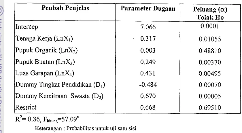Tabel 15. Analisis hasil pendugaan fungsi produksi Cobb-Douglas pada kondisi per hektar untuk analisis ekonomi skala usaha 