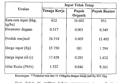 Tabel 16. Nilai efisiensi produksi lidah buaya, Pontianak, 2001* 