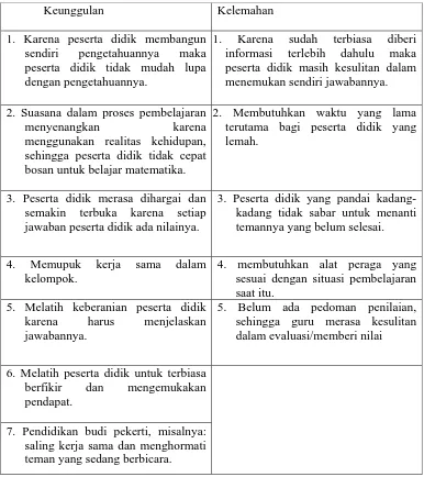 Tabel  2.1. Keunggulan dan kelemahan pembelajaran RME 