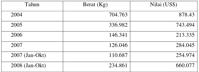 Tabel 6. Volume Ekspor Yoghurt Nasional Tahun 2004-2008 