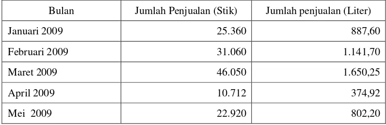 Tabel 7.  Perkembangan Volume penjualan Yoghurt Dafarm Tahun 2009 