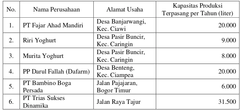 Tabel 8. Daftar Produsen Yoghurt di Kota dan Kabupaten Bogor Tahun 2009 