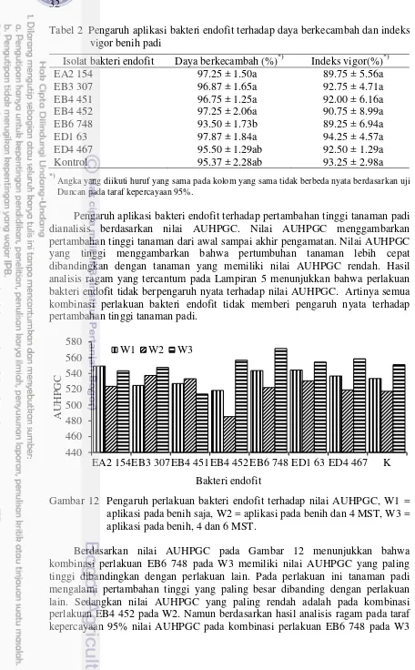 Tabel 2  Pengaruh aplikasi bakteri endofit terhadap daya berkecambah dan indeks vigor benih padi 