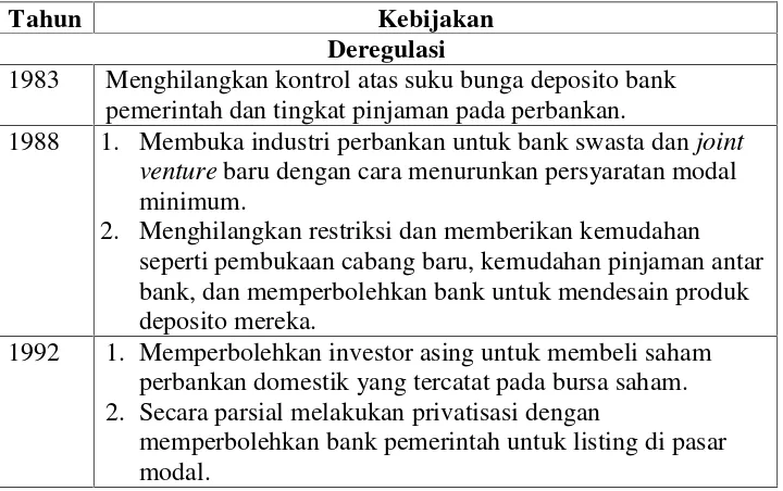 Tabel 1. Kebijakan Mikro Perbankan Indonesia Tahun 1983-2010