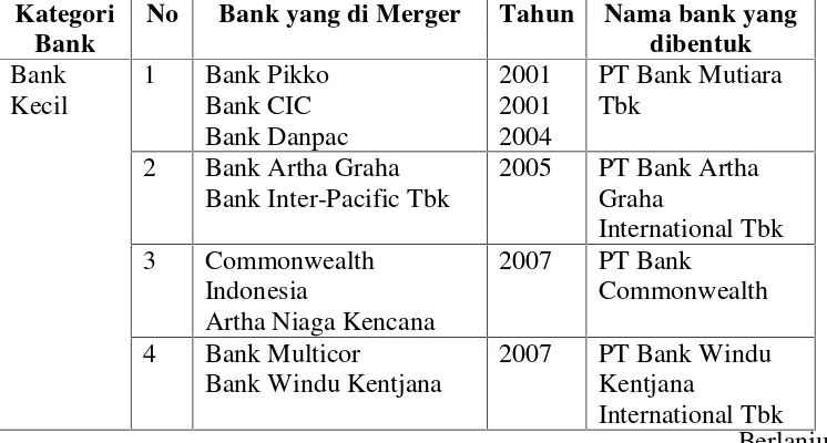 Tabel 2. Daftar Merger dan Akuisis Perbankan Tahun 2000-2010