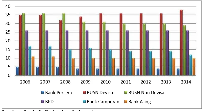 Gambar 1. Perkembangan jumlah bank umum di Indonesia Tahun 2006