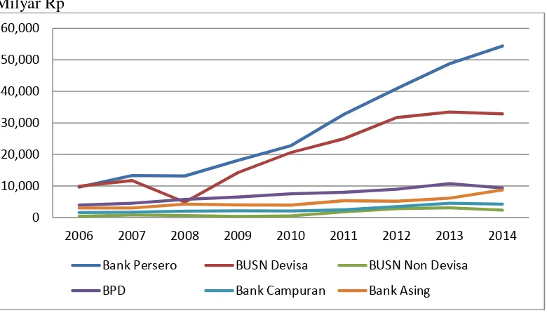 Gambar 2. Perkembangan laba bersih bank umum pada 2006-2014