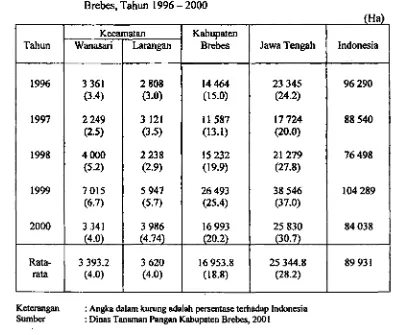 Tabel 3, Perkembangan Luas Areal Panen Bawang Memh di Kabtylaten 