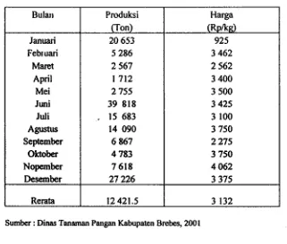 Tabel 6. Perkembangan Produksi dan Marga Bawang M m h  Bulanan di Kabupaten Brebes, Tattun 2000 