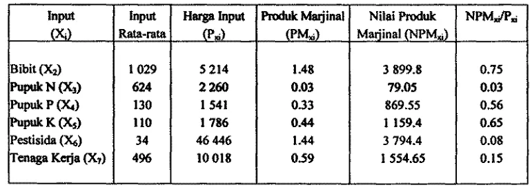 Tabel 12. Karnbinasi Penggunaan Input per Hektar Usahatani Bawang Me& Vmtrietas hkat di Kabupten Brebes, T&un 2000-2001 