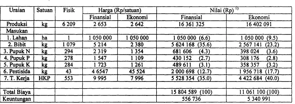 Tabel 14. Analisis Finansin1 dm Ekonomis Usahatani Bawang Merah 