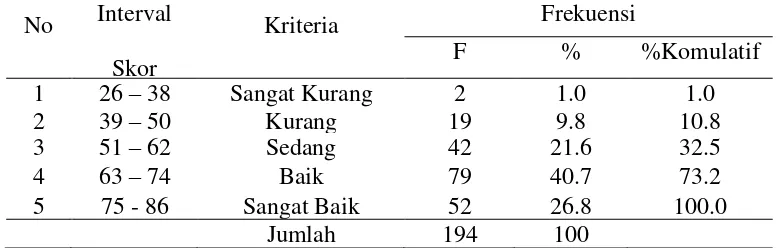 Tabel 4. Distribusi Frekuensi Lingkungan Belajar 