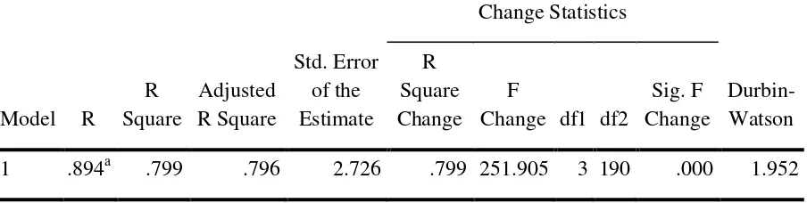 Tabel di atas di dapat nilai koefisien determinasi sebesar 0,799, dimana senilai dengan 