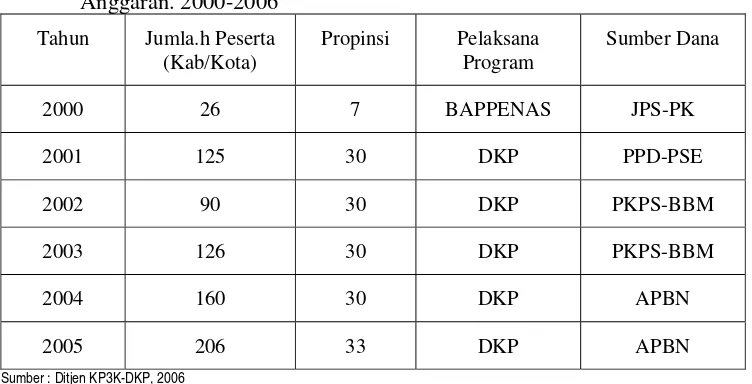 Tabel 1.  Pelaksanaan Program Pemberdayaan Ekonomi Masyarakat Pesisir Tahun Anggaran. 2000-2006 