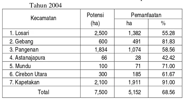 Tabel  8. Potensi dan Pemanfaatan Tambak Kabupaten Cirebon 