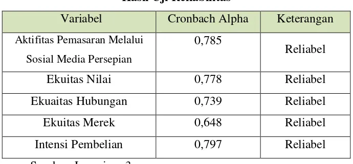 Tabel 4.3 Hasil Uji Reliabilitas 