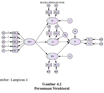 Gambar 4.2 Persamaan Struktural 