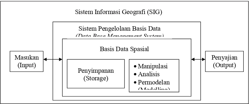 Gambar 1.  Komponen Sistem Informasi Geografis 
