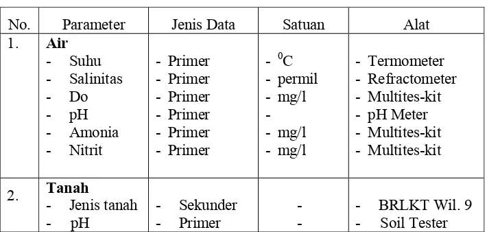 Tabel  4.  Parameter Kualitas Air dan Tanah 
