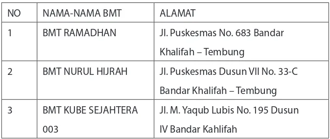 Tabel 3.1Nama dan Alamat BMT di Kota Medan