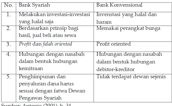 Tabel 1. Perbandingan antara bank syariah dan konvensional