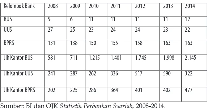 Tabel 3. Perkembangan Kelembagaan Perbankan Syariah
