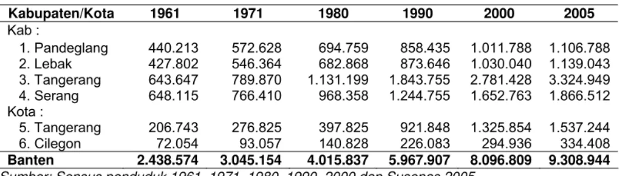Tabel 5  Perkembangan Penduduk di Banten 1980-2005 