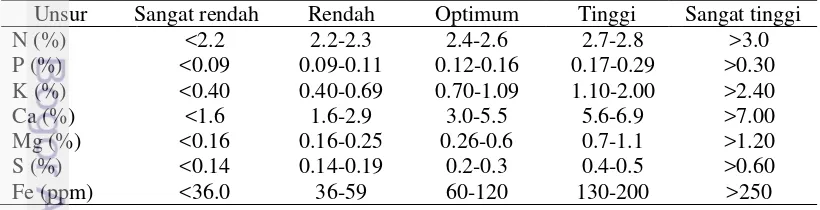 Tabel 1 Standar kecukupan unsur hara pada tanaman jeruk menurut IFA 
