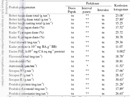 Tabel 4 Rekapitulasi hasil analisis ragam akibat perlakuan kombinasi dosis pupuk 