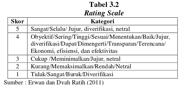 Tabel 3.2 Rating Scale 