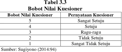 Tabel 3.3 Bobot Nilai Kuesioner 