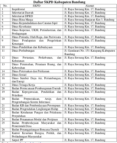 Tabel 3.4 Daftar SKPD Kabupaten Bandung 